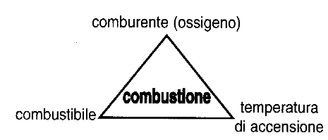 Triangolo della combustione